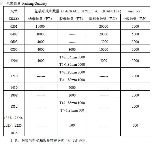 貼片電容最小包裝數量一覽表