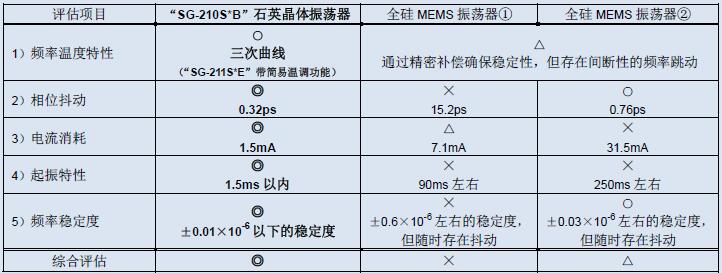 石英晶體振蕩器與全硅MEMS振蕩器的特性比較