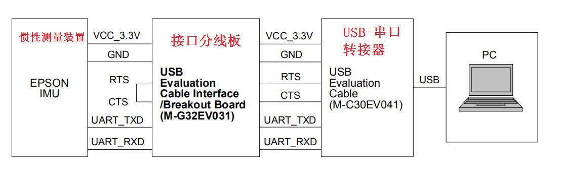 EPSON六軸陀螺儀M-G370測試環境搭建框圖